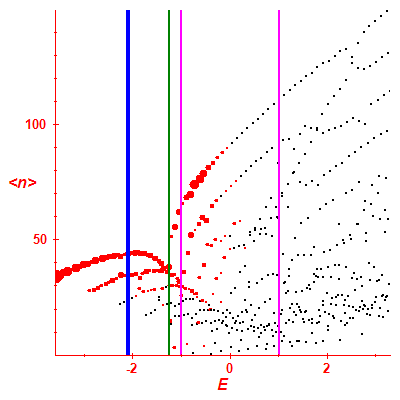 Peres lattice <N>